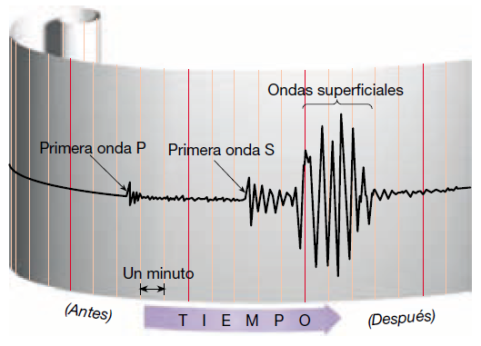 Resultado de imagen para sismograma ondas